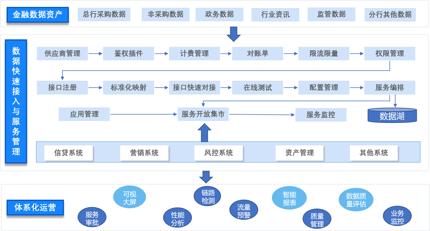 银行数据资产服务