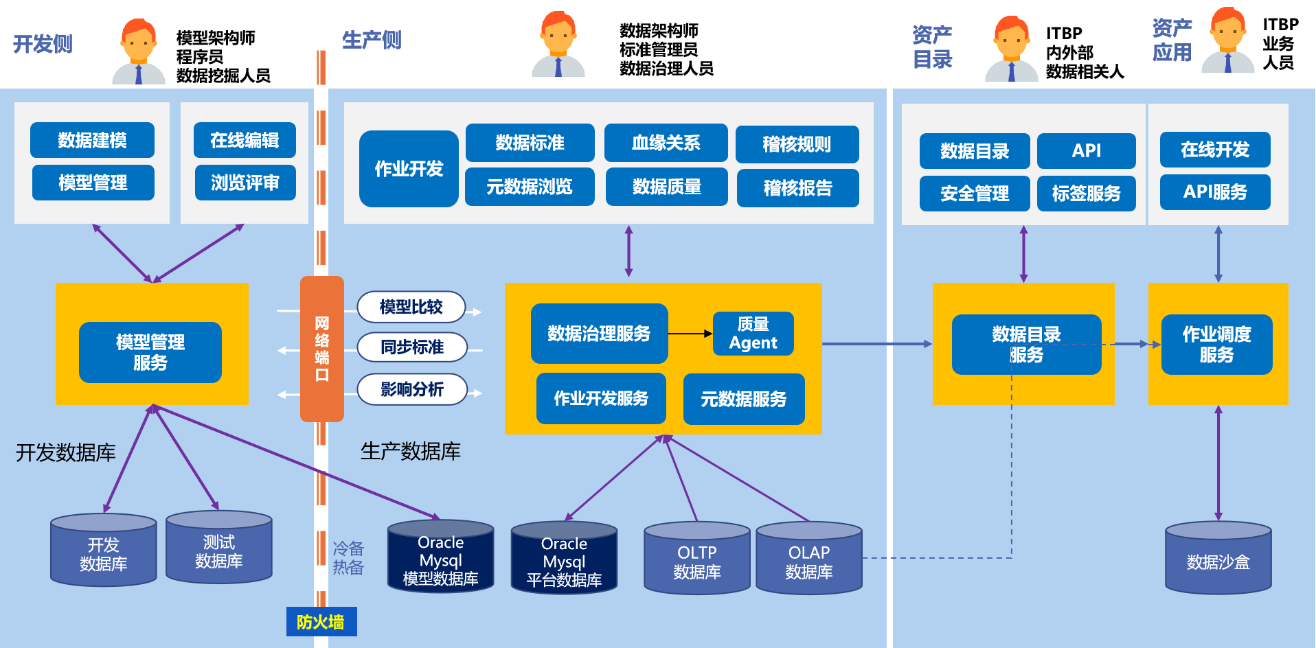 大数据治理解决方案